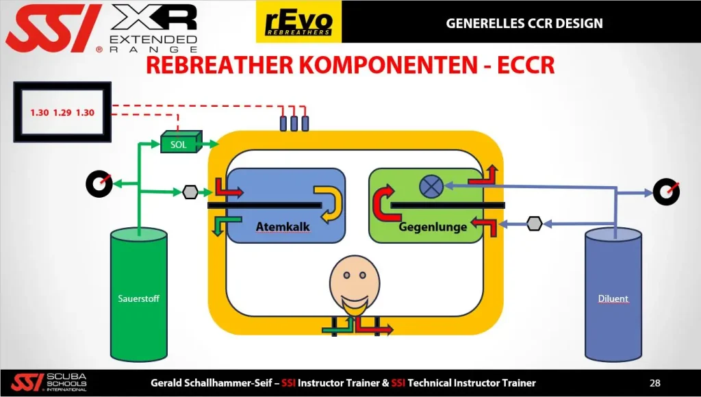 Diving Beyond Limits - eCCR Komponenten und Funtionsweise