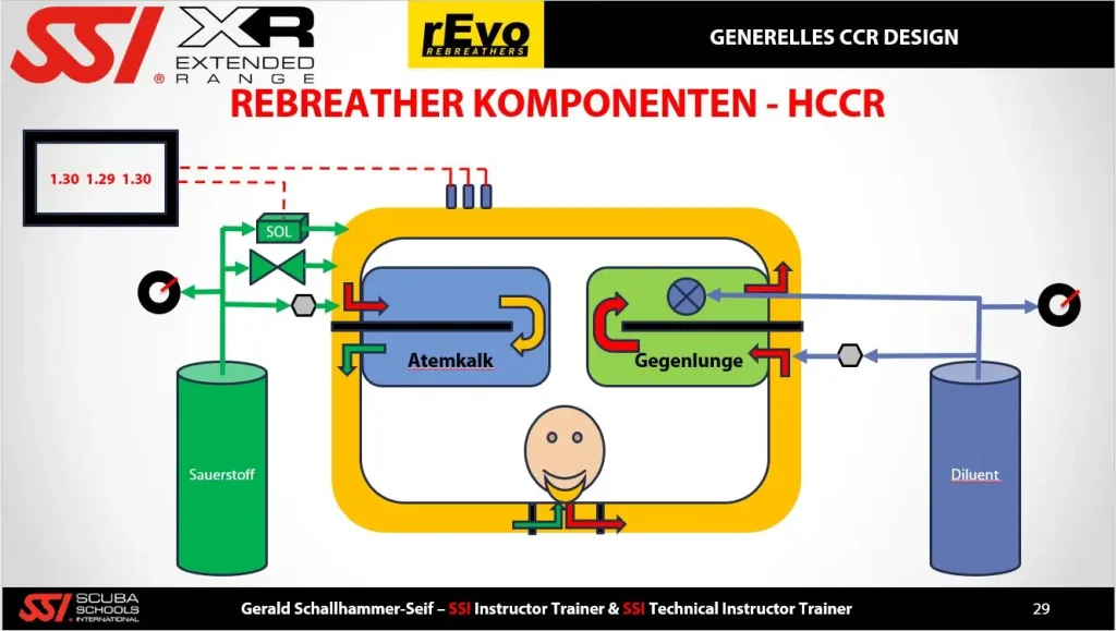 Diving Beyond Limits - hCCR Komponenten und Funtionsweise