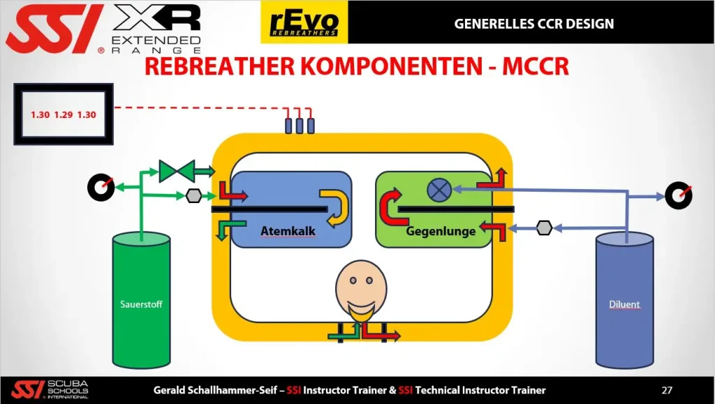 Diving Beyond Limits - mCCR Komponenten und Funtionsweise