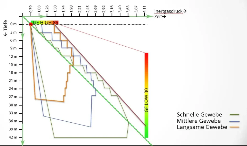 Ein didaktisches Diagramm zur Dekompressionstheorie, das die Anwendung von Gradientenfaktoren (GF LOW 30 / GF HIGH 85) veranschaulicht. Es zeigt Gewebesättigungskurven für schnelle, mittlere und langsame Gewebe in Bezug auf Tiefe und Inertgasdruck.